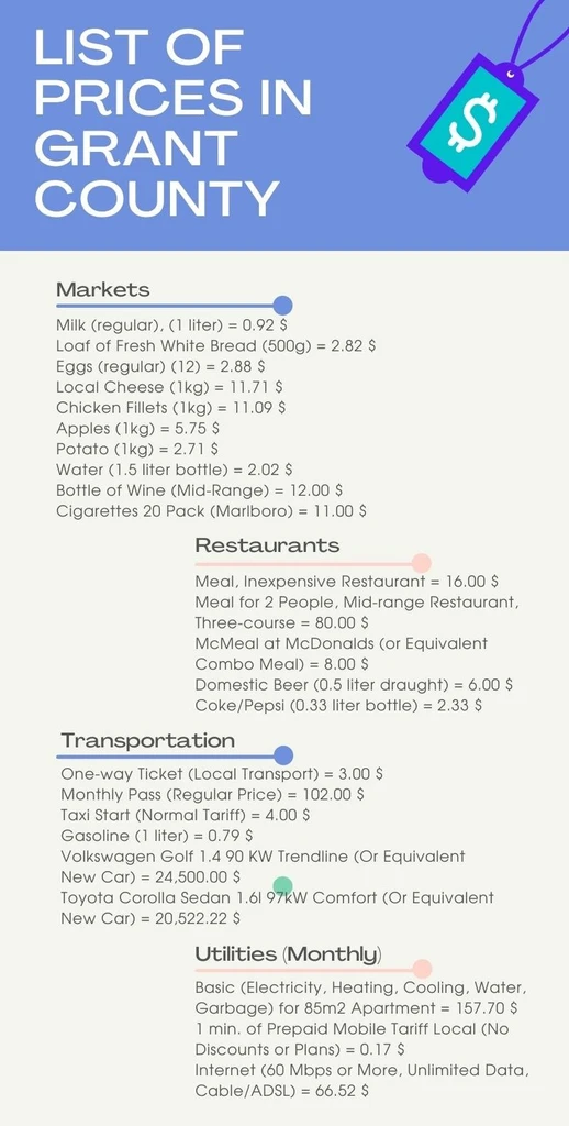 Cost of living in Grant County