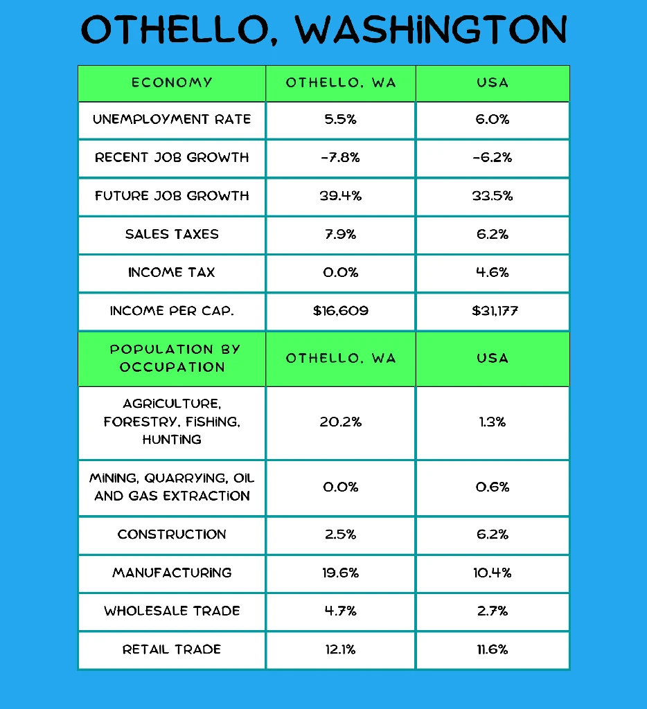 Economy and Population by Occupation in Othello, WA