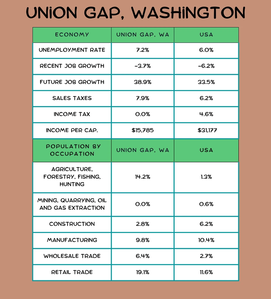 Economy and Population by Occupation in Union Gap, WA